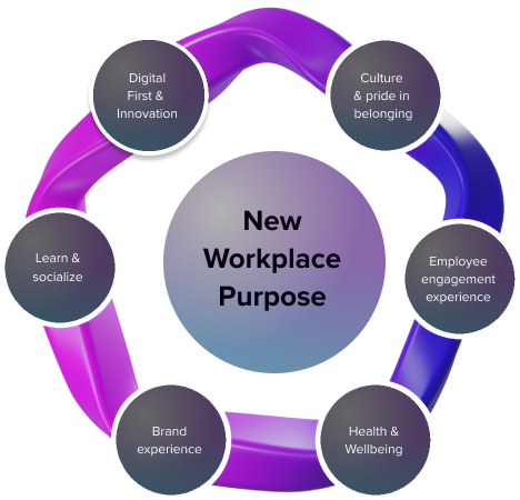 New workplace purpose image, digital first & innovation, culture & pride in belonging, employee engagement experience, health & wellbeing, brand experience, learn & socialise