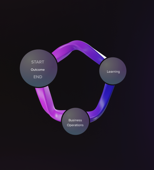 Outcome flow hexagon learning business operations